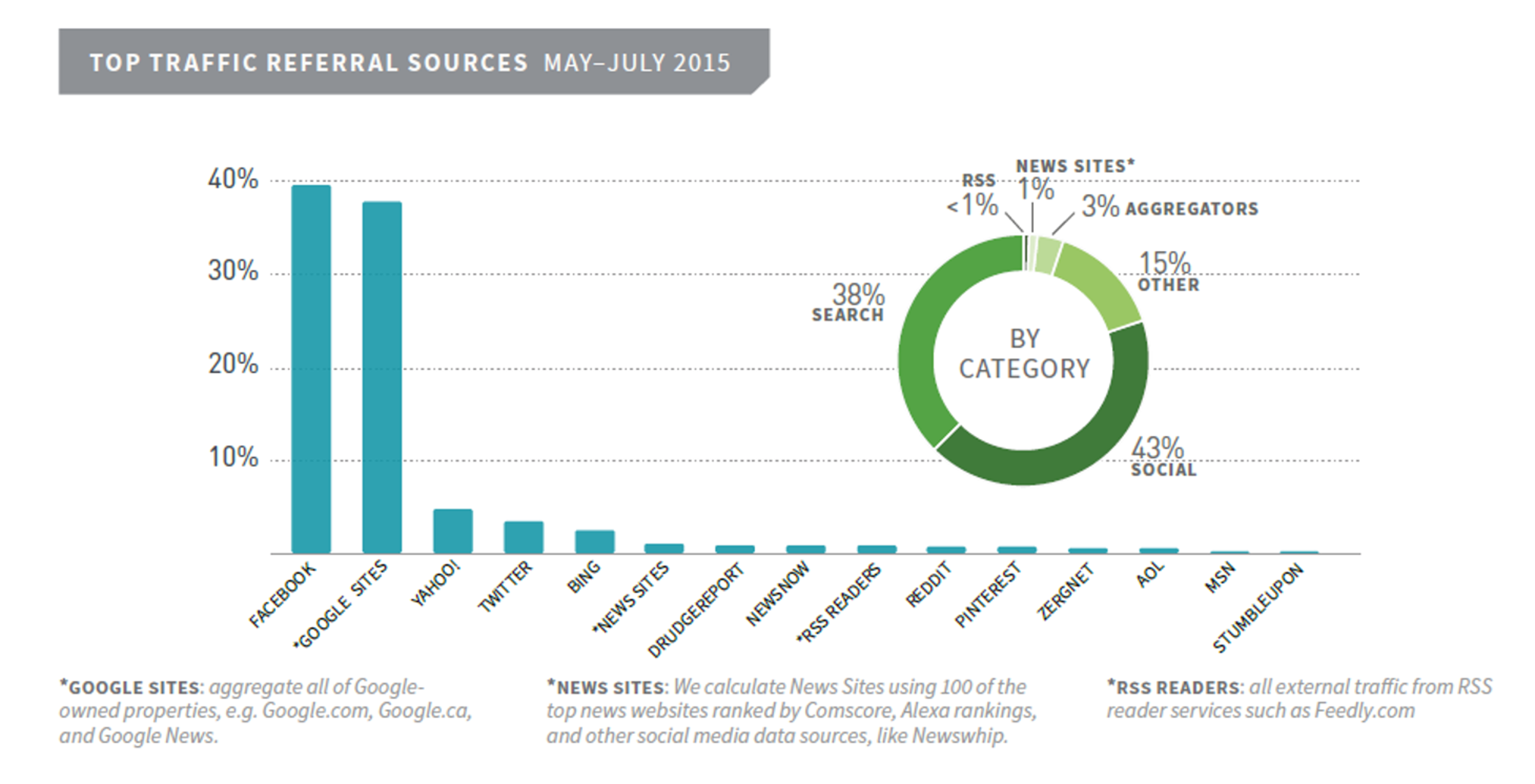 Parsely Referral Traffic