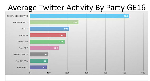 Activity by Party