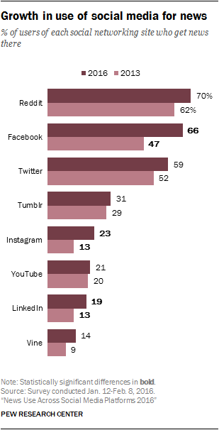 growth-in-use-of-social-media-for-news