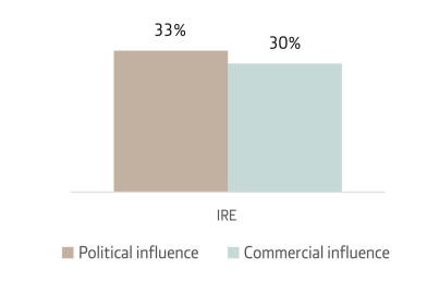 Fig 2 Percentage of Irish news consumers who believe the national press is free from political or commercial influence