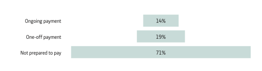 Fig 3 Willingness to pay for news in the future