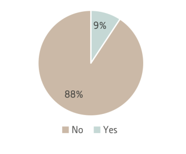 Fig 4 Percentage of those who paid for online news in 2016