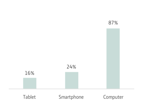 Fig 5 Devices with ad blockers installed