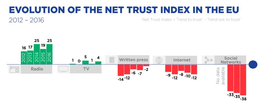 Evolution of Trust