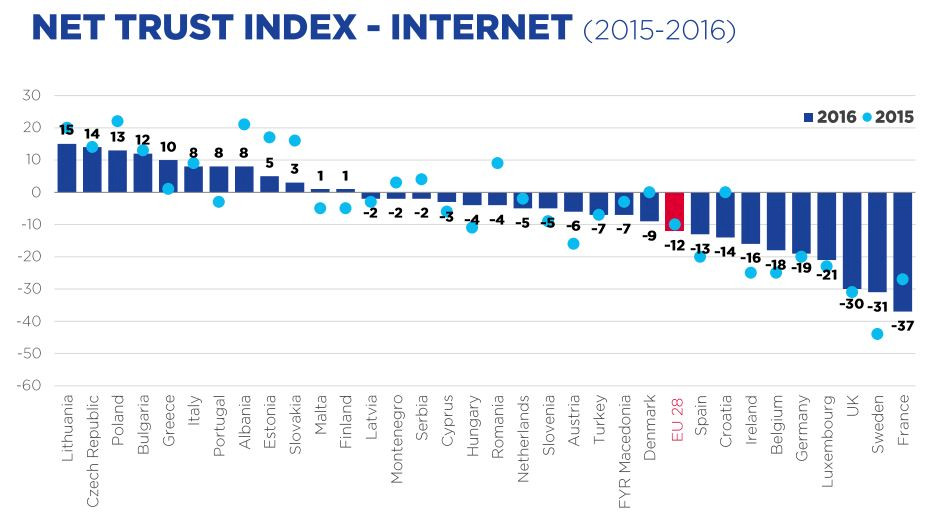 Trust Internet 2