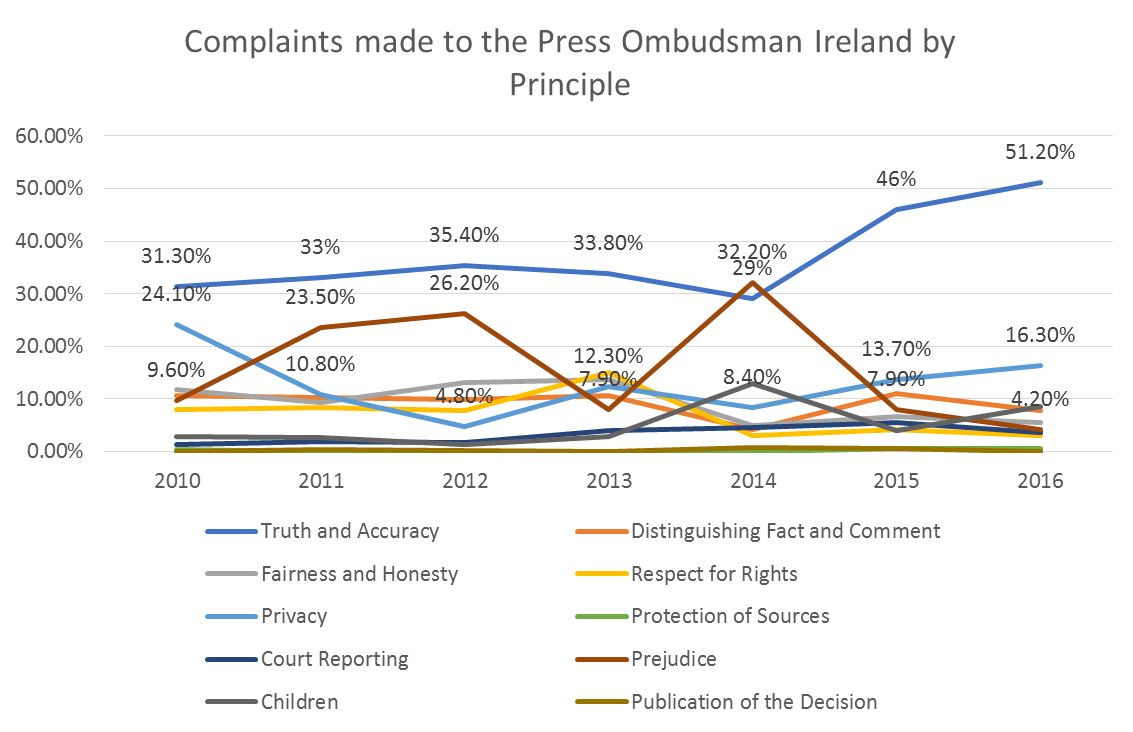 Complaints